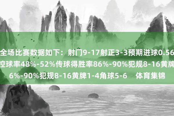 全场比赛数据如下：射门9-17射正3-3预期进球0.56-1.03进球契机1-2控球率48%-52%传球得胜率86%-90%犯规8-16黄牌1-4角球5-6    体育集锦